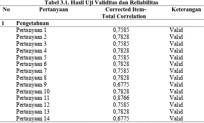 Tabel 3.1. Hasil Uji Validitas dan Reliabilitas Pertanyaan 