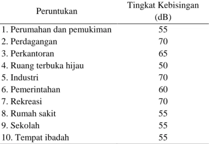 Tabel 1. Kriteria Batas Kebisingan menurut Keputusan     Menteri  Negara  Lingkungan  Hidup  No
