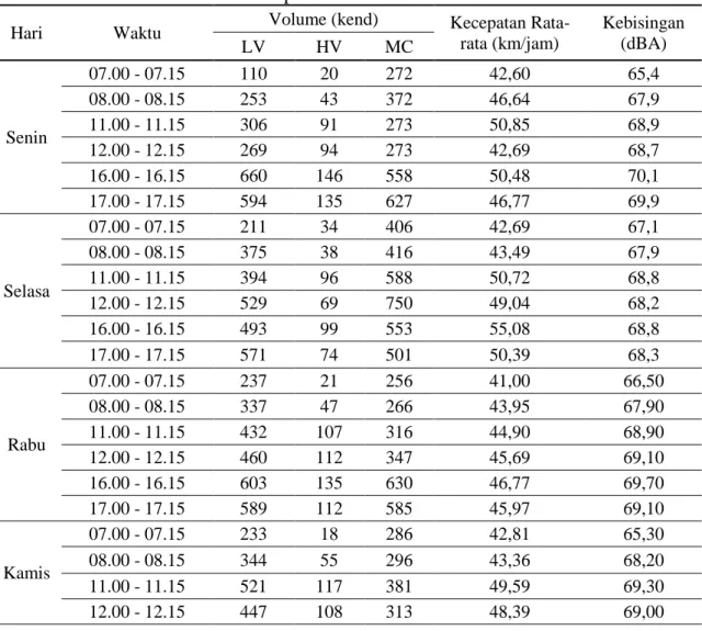 Tabel 3. Rekapitulasi data Lokasi KM 3+600 