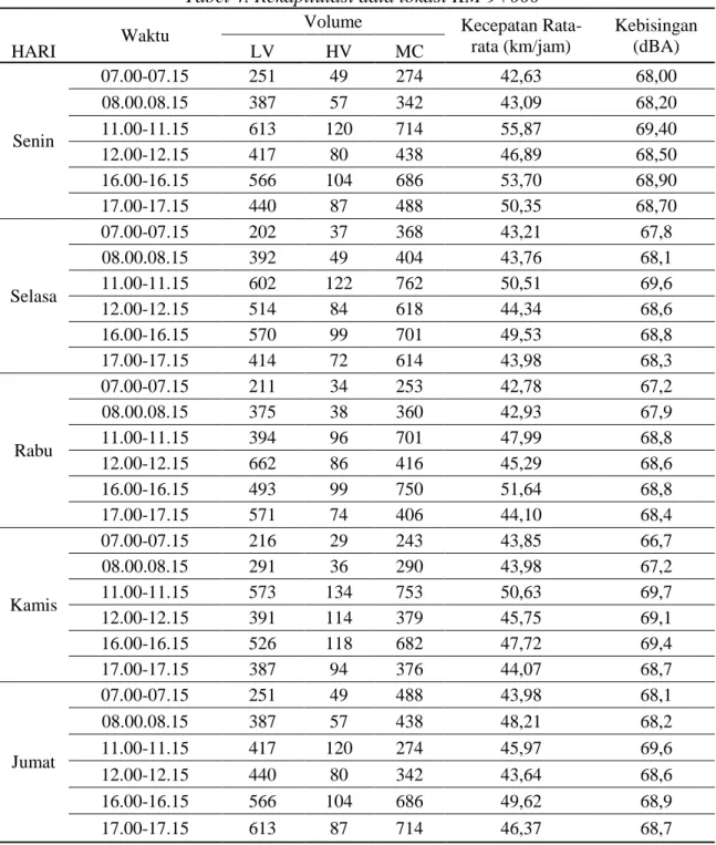 Tabel 4. Rekapitulasi data lokasi KM 9+000 
