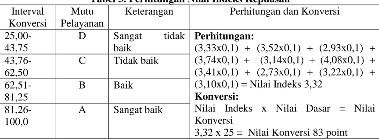 Tabel 5. Perhitungan Nilai Indeks Kepuasan  Interval 