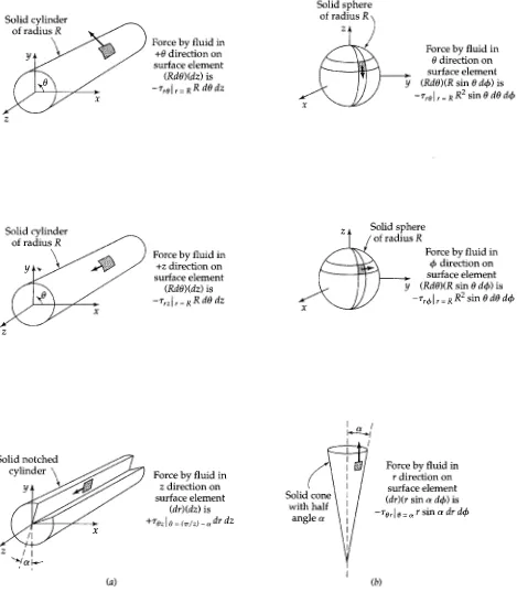 Fig. 1.2-2 (a) Some typical surface elements and shear stresses in the cylindrical coordinate system