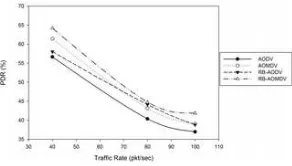 Fig 2. Packet delivery ratio with different traffic rate.
