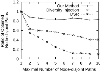 Fig. 3. Ratio of the number of obtained node-disjoint paths tothe number of maximal node-disjoint paths