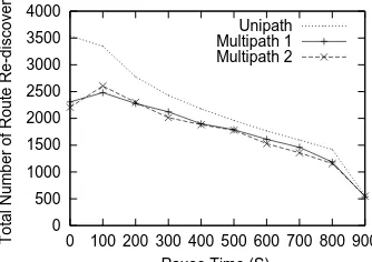 Fig. 4. The number of routing discoverywith varying speed