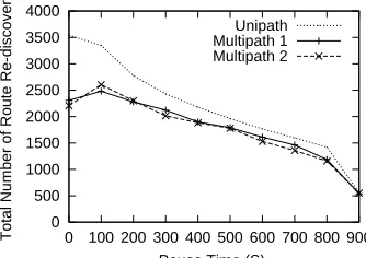 Fig. 4. The number of routing discoverywith varying speed