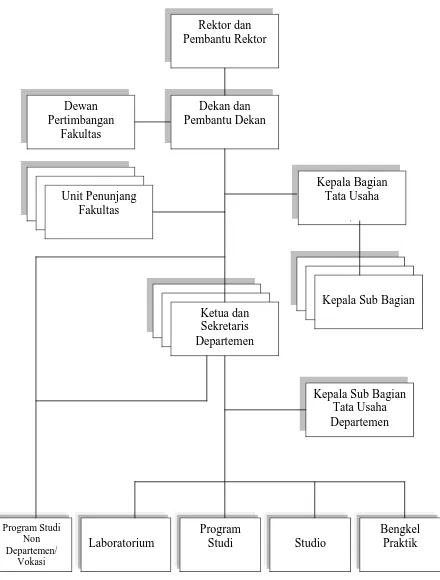 Gambar 5 : Bagan Struktur Organisasi Fakultas 