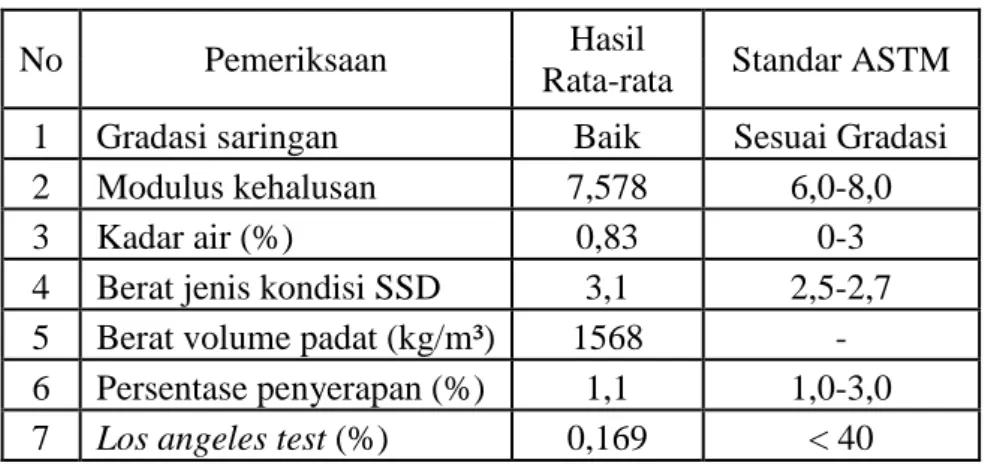 Tabel 6. Hasil pemeriksaan agregat kasar 