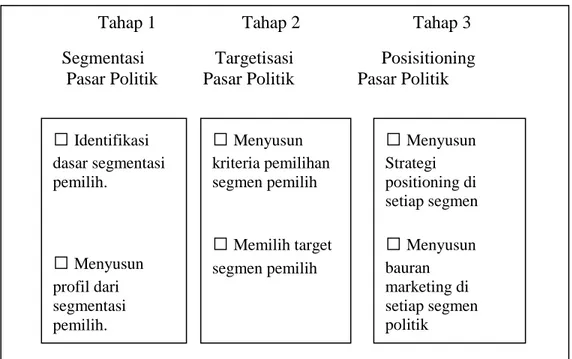 Gambar 1. Tahapan Marketing Politik 