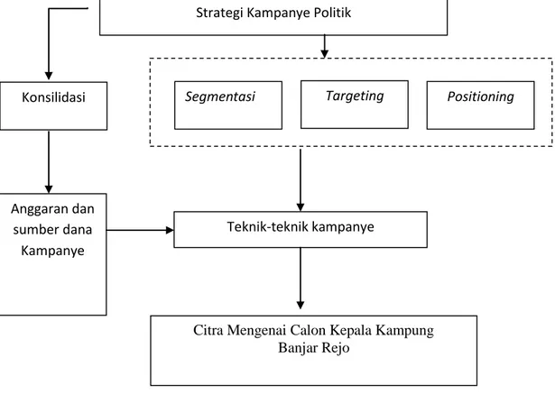 Gambar  2.  Bagan  Kerangka  Pikir  Analisis  Strategi  Kampanye  Politik  Para  Calon  Kepala Kampung di Kampung Banjar Rejo, 2012