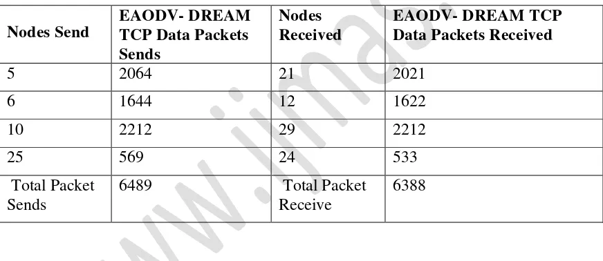 Table 2 Table 1 TCP Analysis of EAODV-DREAM 
