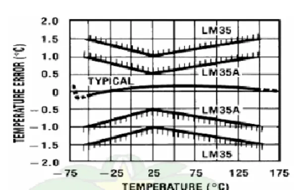 Gambar  1  memperlihatkan  bahwa  maksimum eror adalah 1.5°C. Eror maksimum ini  hanya  terjadi  ketika  suhu  -50°C  dan  150°C