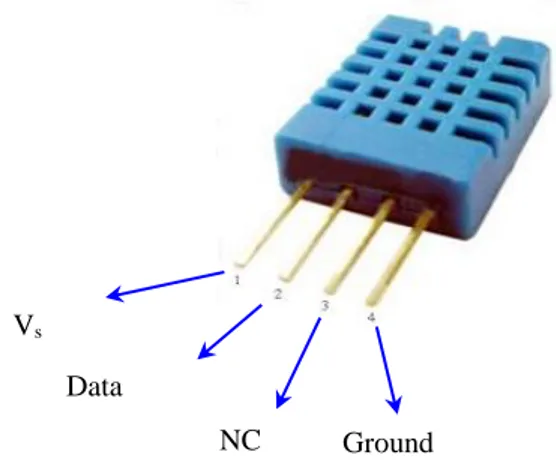 Gambar 3. Konfigurasi Kaki DHT11  Sensor  ini  mempunyai  dua  sensor  didalamnya  yaitu  sensor  thermistor  tipe  NTC  ( Negative  Temperature  Coefficient )  untuk  mengukur suhu udara, dan sensor kelembaban  tipe resistif untuk mengukur kelembaban udar