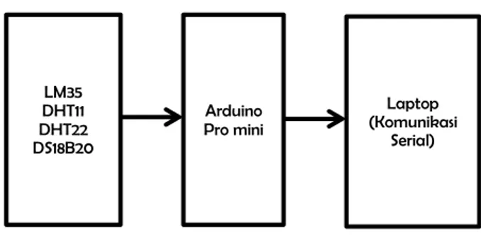 Gambar 6. Bentuk Arduino Pro Mini  Berikut  ini  adalah  spesifikasi  dari  arduino  pro  mini pada Gambar 6: