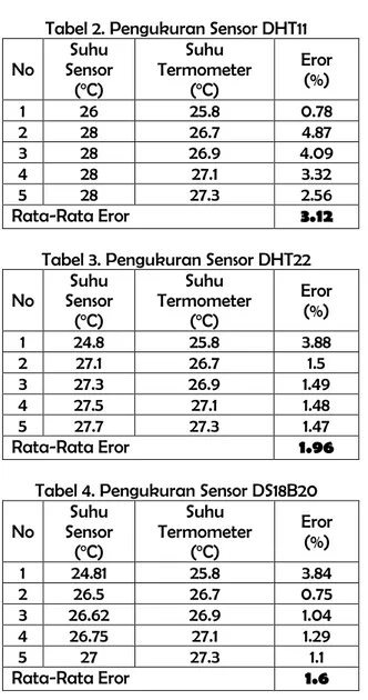 Tabel 3. Pengukuran Sensor DHT22  No  Suhu  Sensor  ( o C)  Suhu  Termometer (oC)  Eror (%)  1  24.8  25.8  3.88  2  27.1  26.7  1.5  3  27.3  26.9  1.49  4  27.5  27.1  1.48  5  27.7  27.3  1.47  Rata-Rata Eror  1.96 