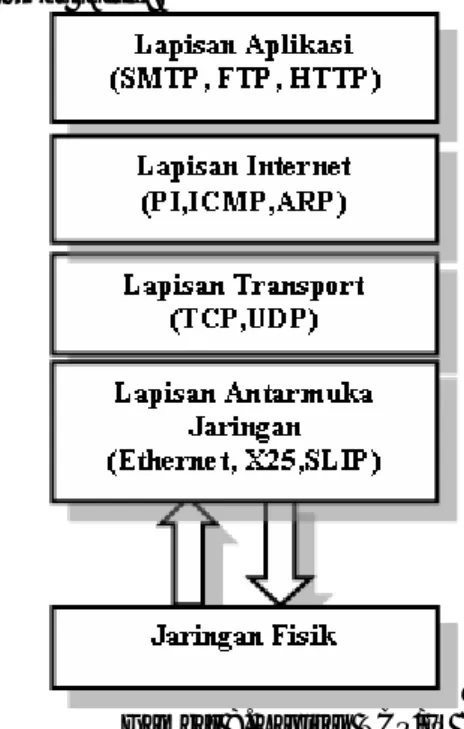 Gambar 8. Lapisan TCP/IP 