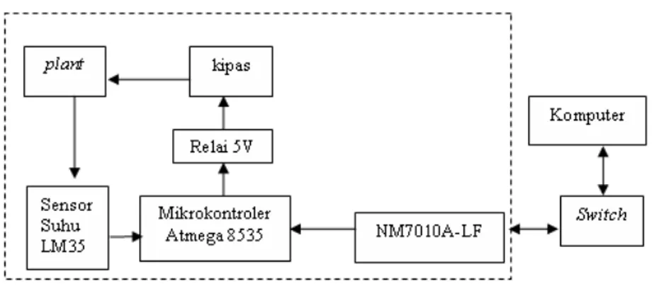 Gambar 9.  Sistem monitoring dengan modul NM7010A-LF Perancangan Sistem 