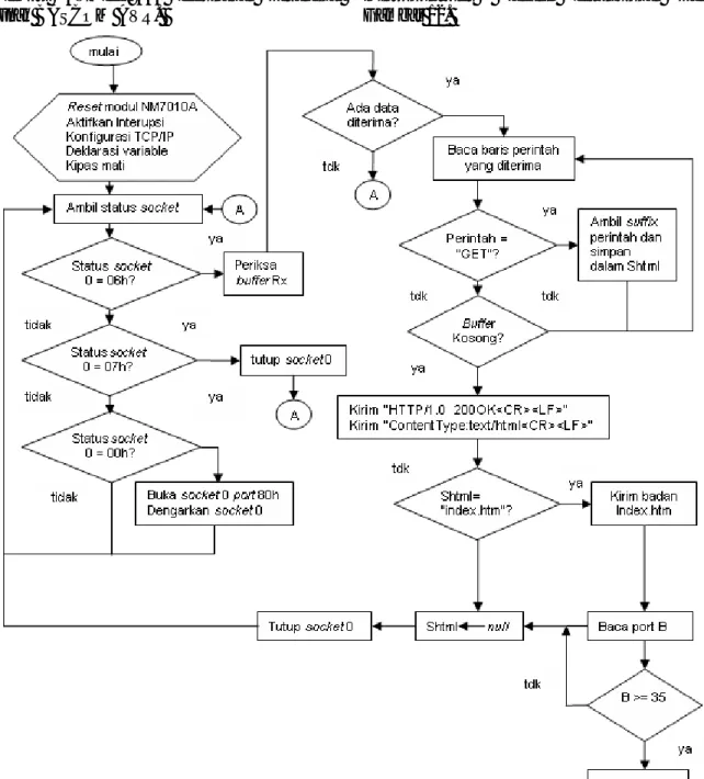 Gambar 12. Diagram alir program web server  Sistem Pengujian 