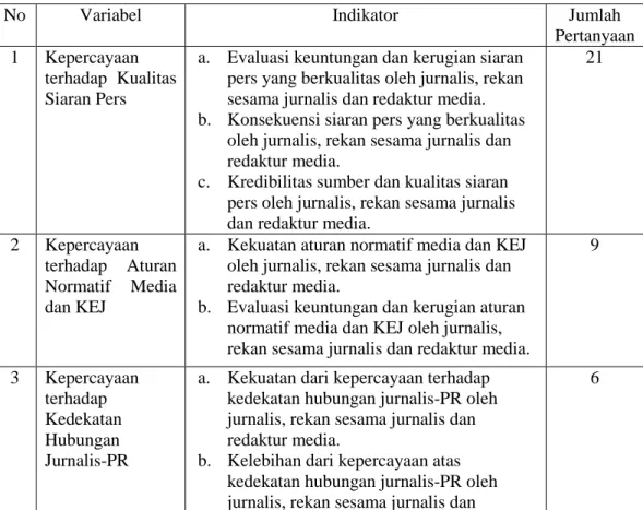 Tabel 3.4. Daftar Indikator Penelitian 