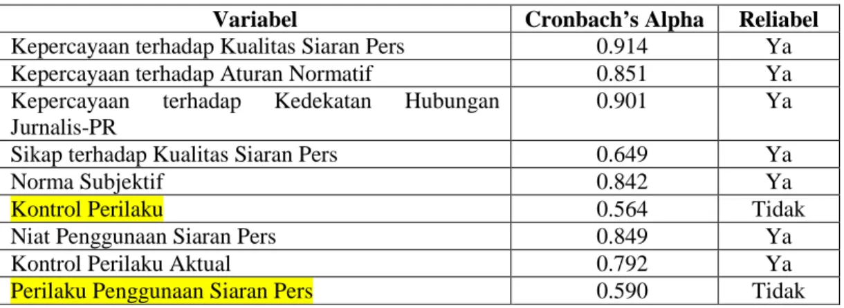 Tabel 3.2. Hasil Uji Reliabilitas Variabel Penelitian 