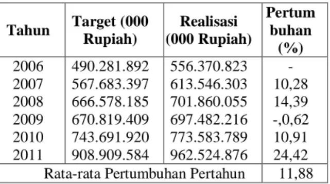 Tabel 1. Pertumbuhan Penerimaan Daerah Kota  Jambi tahun 2006-2011  Tahun  Target (000  Rupiah)  Realisasi  (000 Rupiah)  Pertum buhan     (%)  2006  2007  2008  2009  2010  2011  490.281.892 567.683.397 666.578.185 670.819.409 743.691.920 908.909.584  556