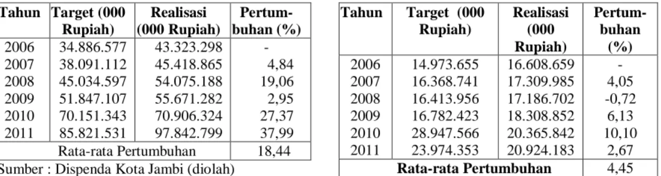 Tabel  2.  Pertumbuhan  PAD  Kota  Jambi  Tahun  2006-2011   Tahun  Target (000  Rupiah)  Realisasi  (000 Rupiah)   Pertum-buhan (%)  2006  2007  2008  2009  2010  2011  34.886.577 38.091.112 45.034.597 51.847.107 70.151.343 85.821.531  43.323.298 45.418.8