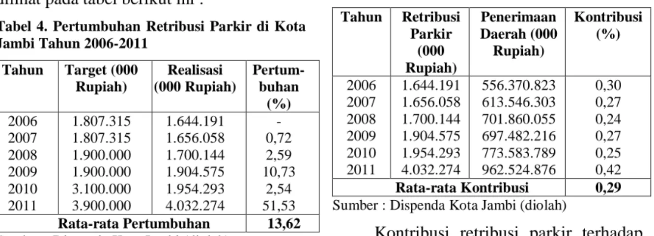 Tabel  4.  Pertumbuhan  Retribusi  Parkir  di  Kota  Jambi Tahun 2006-2011   Tahun  Target (000  Rupiah)  Realisasi  (000 Rupiah)  Pertum-buhan  (%)  2006  2007  2008  2009  2010  2011  1.807.315 1.807.315 1.900.000 1.900.000 3.100.000 3.900.000  1.644.191