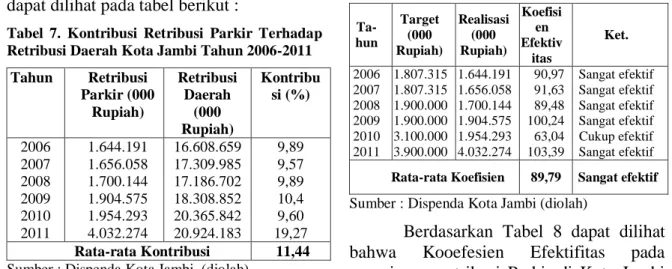Tabel  7.  Kontribusi  Retribusi  Parkir  Terhadap  Retribusi Daerah Kota Jambi Tahun 2006-2011 