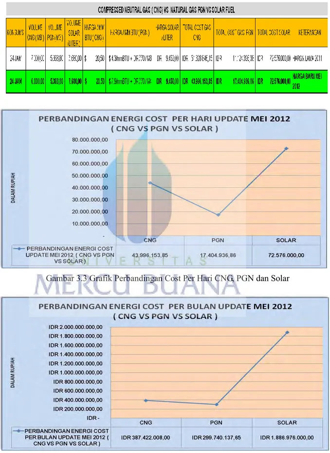 Gambar 3.3 Grafik Perbandingan Cost Per Hari CNG, PGN dan Solar 