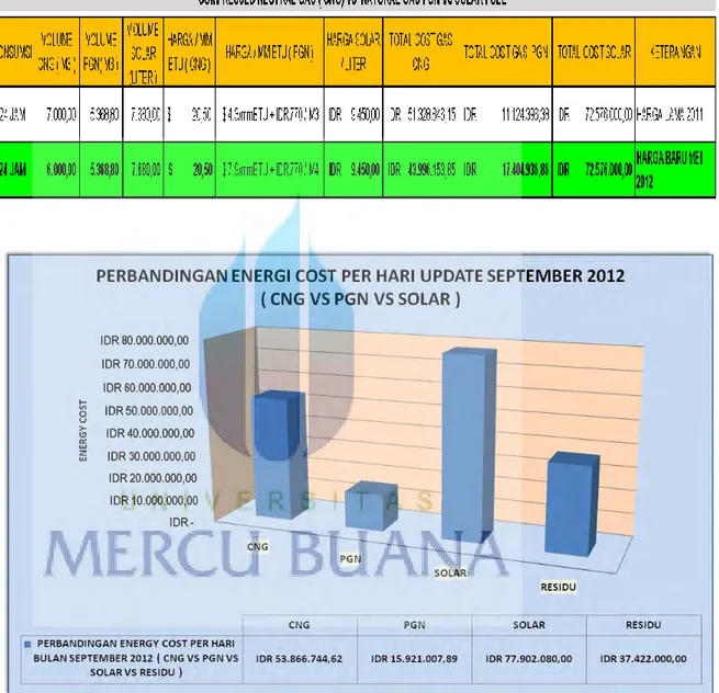 Gambar 3.5 Grafik Perbandingan Cost Per Hari CNG, PGN,Solar, dan Residu  Tabel 3.5 Perbandingan Energi Cost Perhari CNG, PGN, dan Solar Update Mei 2012 