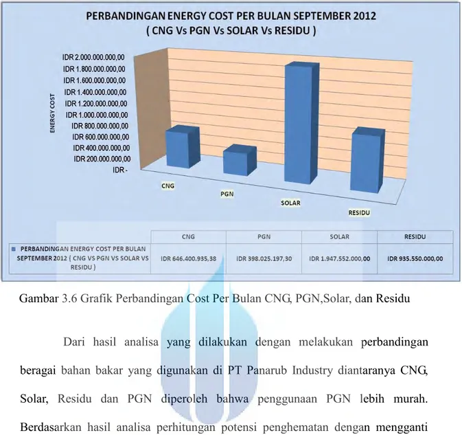 Gambar 3.6 Grafik Perbandingan Cost Per Bulan CNG, PGN,Solar, dan Residu 
