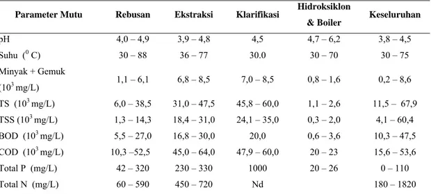 Tabel 2.1. Karakteristik Limbah Cair Pabrik Kelapa Sawit 