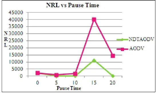 Figure 10. NRL vs PauseTime 