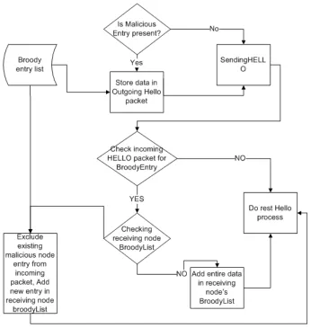 Figure 4.  The Hello Alarm Technique (HAT) algorithm 