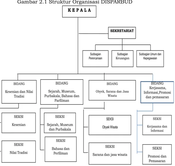 Gambar 2.1 Struktur Organisasi DISPARBUD 