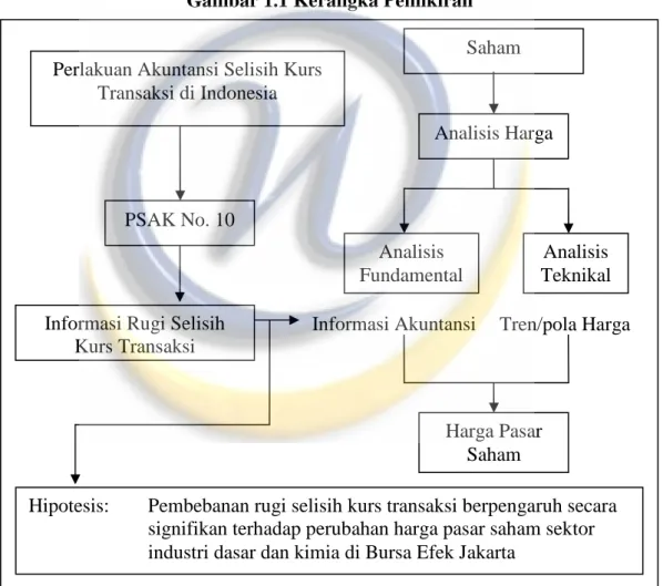 Gambar 1.1 Kerangka Pemikiran 