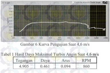 Gambar 6 Kurva Pengujian Saat 4,6 m/s  Tabel 1 Hasil Daya Maksimal Turbin Angin Saat 4,6 m/s 