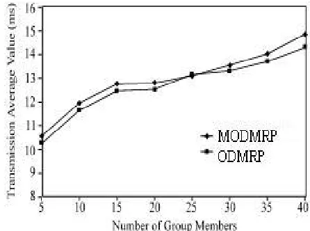 Fig. 11. Transmission Average Delay vs. Number of Group Members 