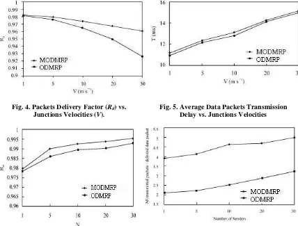 Fig. 4. Packets Delivery Factor (Rd) vs. 