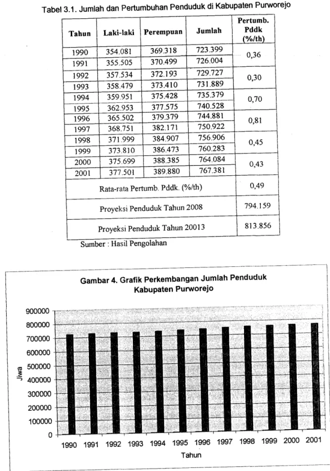 Gambar  4. Grafik  Perkembangan  Jumlah  Penduduk KabuPaten  Purworejo (!  -900000 800000700000 600000 500000400000 300000' 200000 100000 1gg2  1993 1994 1995  1996 Tahun 1gg7  1998 1999 2000  2001  L--1990  1991 ilt-1