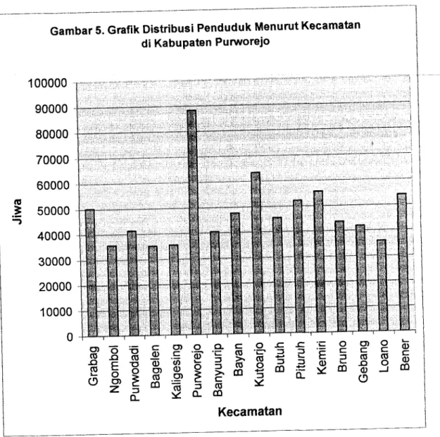 Tabel 3.2.  Distribusi  Penduduk Menurut Kecamatan  di Kabupaten  Purworejo No Kecamatan Laki-laki rcrclrrPua Jumlah