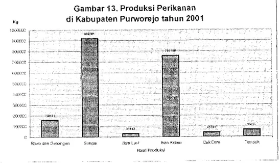 Gambar  13.  Produksi  Perikanan di  Kabupaten  Purwonejo  tahun  2S01