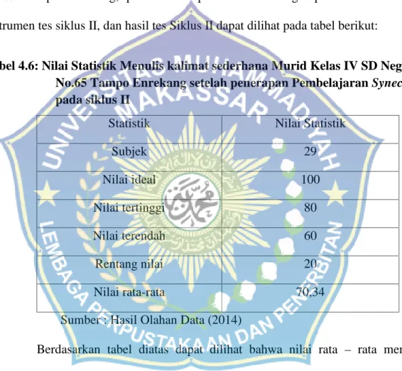 Tabel 4.6: Nilai Statistik Menulis kalimat sederhana Murid Kelas IV SD Negeri No.65 Tampo Enrekang setelah penerapan Pembelajaran Synectics pada siklus II