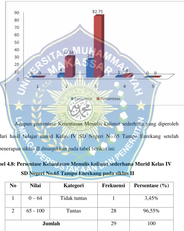 Gambar 4.2: Diagram Batang Hasil Evaluasi Siklus II