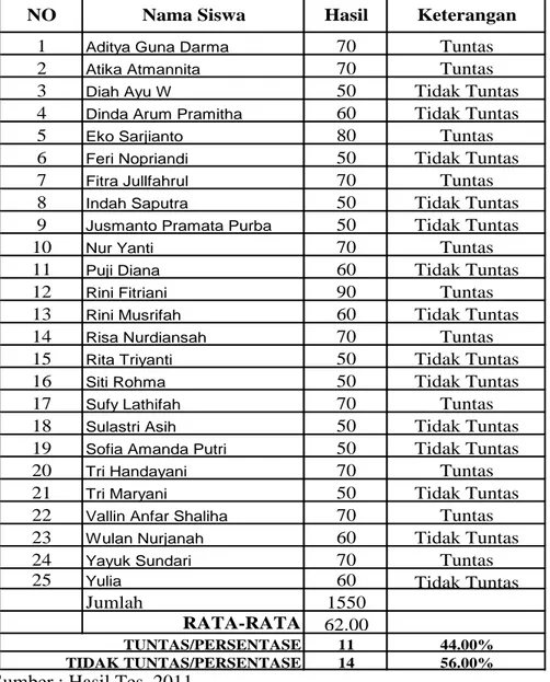 Tabel IV.3, dapat dilihat bahwa pada sebelum tindakan hanya 11 orang yang mencapai  ketuntasan  secara  individual