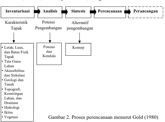 Gambar 2. Proses perencanaan menurut Gold (1980)  Pada  masing-masing  tahapan  pada  proses  perencanaan  Gold  dapat  dijabarkan bahwa pada inventarisasi merupakan proses pengumpulan data primer  dan sekunder dengan hasil berbentuk karakteristik tapak ya