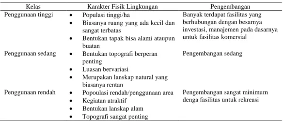 Tabel 2. Karakteristik lahan menurut Gold (1980) 