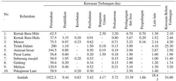 Tabel  5.  Jumlah  dan  perkembangan  penduduk  di  Banjarmasin  Tengah  tahun  1999-2002 