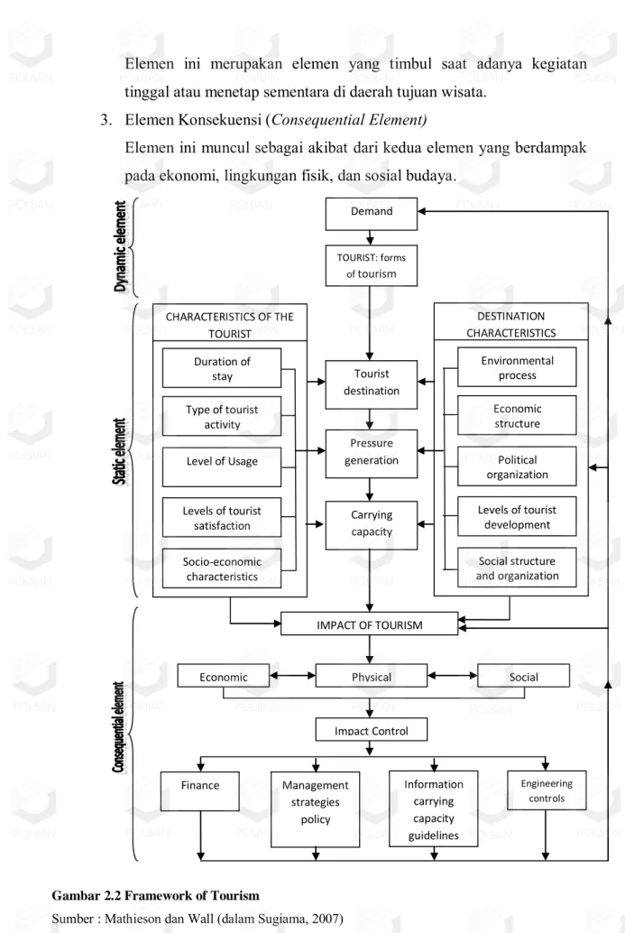 Gambar 2.2 Framework of Tourism 