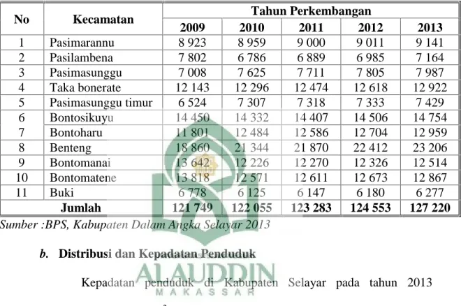 Tabe 2. Perkembangan Jumlah Penduduk Kabupaten Selayar Tahun 2009-2013